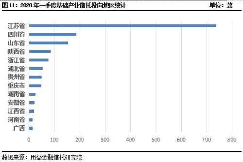 2020年一季度集合资金信托统计报告