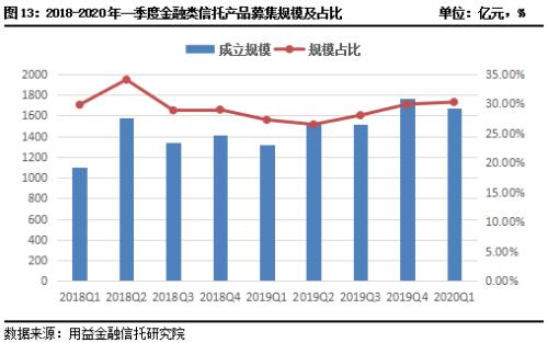 2020年一季度集合资金信托统计报告