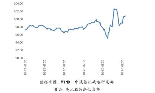 美元流动性问题对信托公司组合投资策略选择的影响