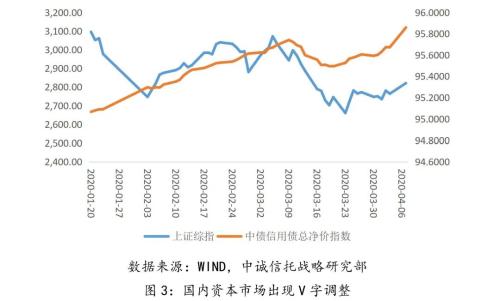 美元流动性问题对信托公司组合投资策略选择的影响