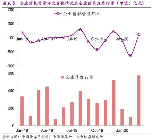 光大固收：注册制改革后企业债加速发行