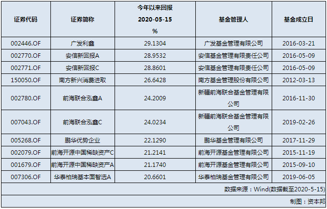 酒类主题基金业绩亮眼，鹏华基金7只产品近一周回报破3%