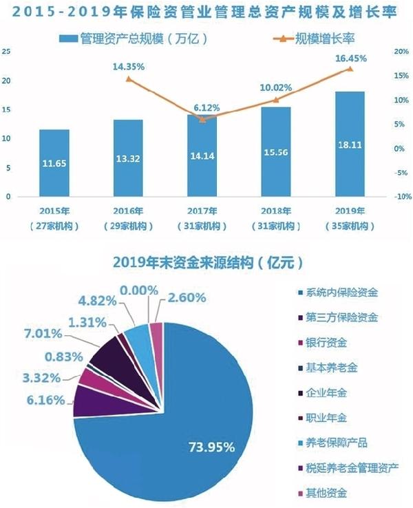 保险资管盘子越来越大 总资产规模突破18万亿元