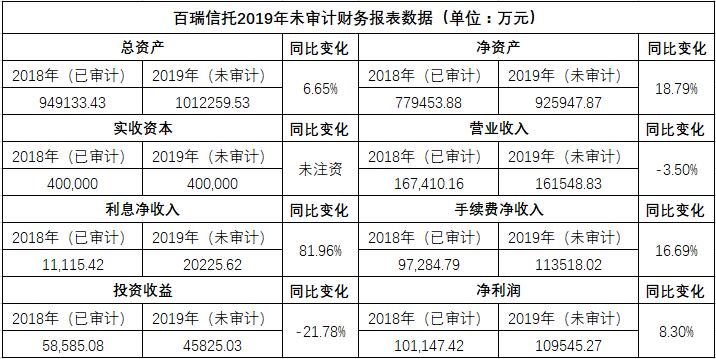 百瑞信托未经审计年报：营业收入16.15亿 净利润10.95亿