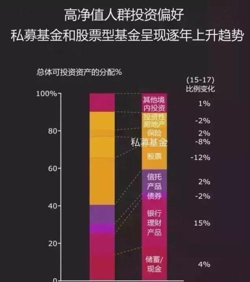 中国富人为什么从楼市转向私募基金？