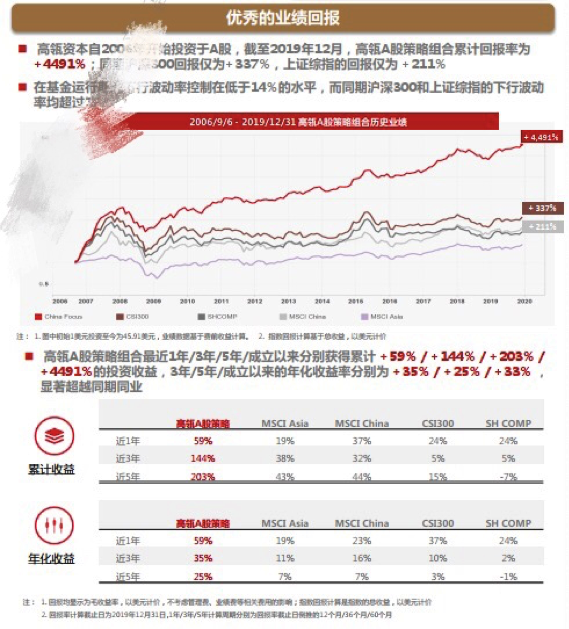 高瓴资本二级市场投资业绩曝光！旗下礼仁投资成最年轻百亿私募