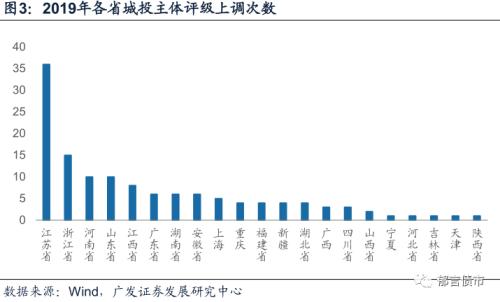 2020年哪些城投主体评级可能被上调？