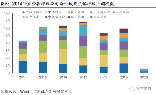 2020年哪些城投主体评级可能被上调？