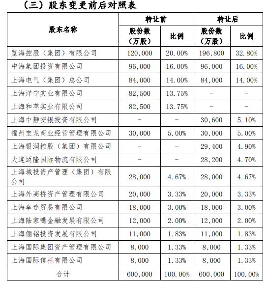 上海人寿引入三家新股东 大股东览海控股持股升至32.8%