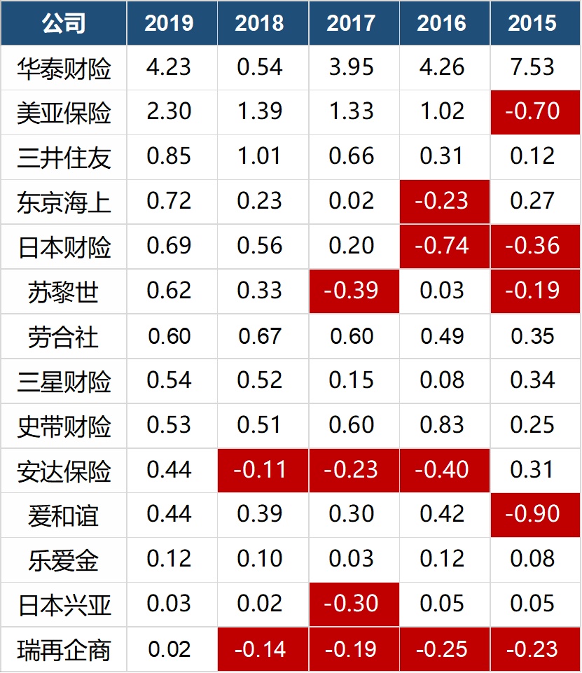 产险公司竞争力评估：80多家公司未来靠什么胜出