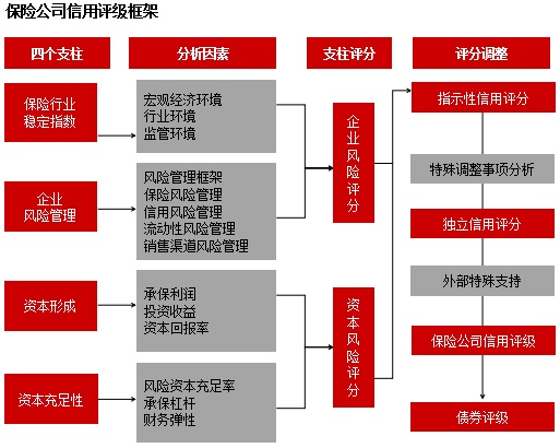 专题研究 | 保险公司信用评级方法和模型解读