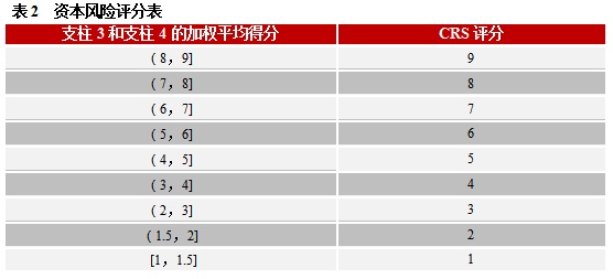 专题研究 | 保险公司信用评级方法和模型解读