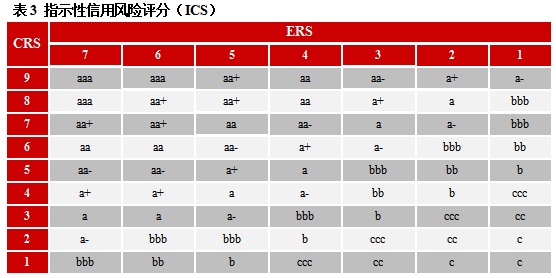 专题研究 | 保险公司信用评级方法和模型解读