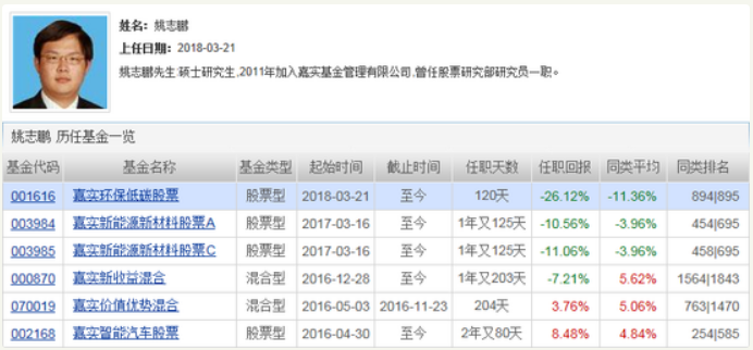 嘉实基金旗下产品亏23%垫底 姚志鹏产品全跌超10%