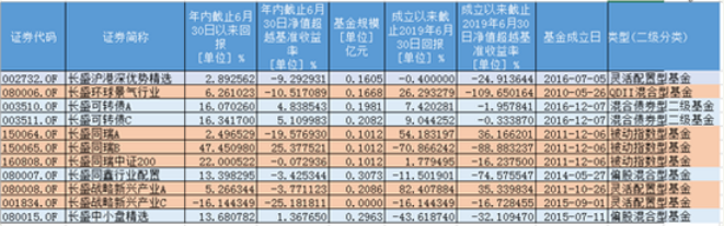 长盛基金风光不再:2亿元下基金近半 多产品业绩不佳