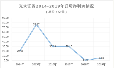 跨境并购爆雷后，暴风濒临退市风险！光大证券连续两年净利受损