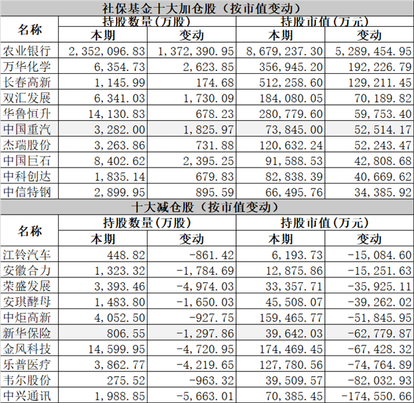 最新数据！社保基金、证金、汇金买了啥？