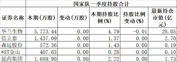 最新数据！社保基金、证金、汇金买了啥？