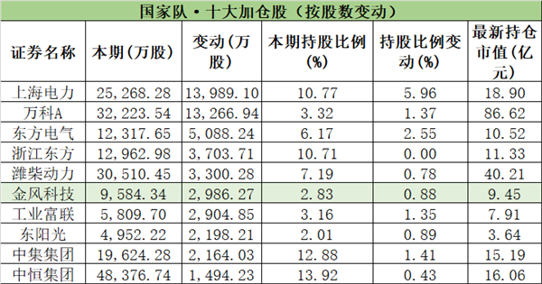 最新数据！社保基金、证金、汇金买了啥？