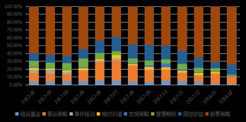 中国私募证券投资基金行业2018年2月研究报告