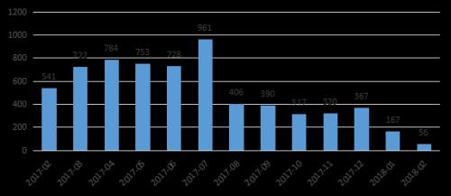 中国私募证券投资基金行业2018年2月研究报告