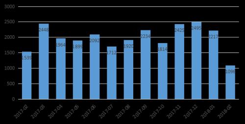 中国私募证券投资基金行业2018年2月研究报告