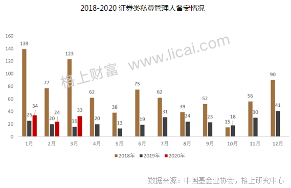 私募3月报:私募行业收益“倒春寒”程序化期货逆势领跑