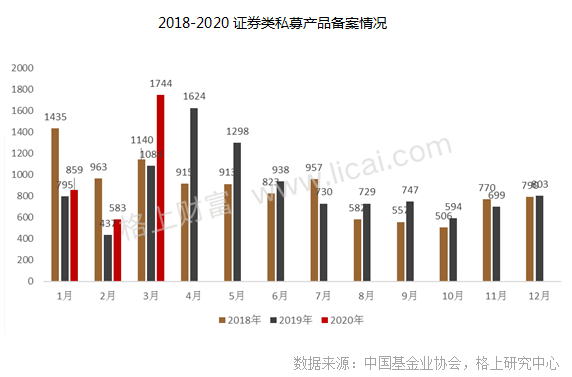 私募3月报:私募行业收益“倒春寒”程序化期货逆势领跑