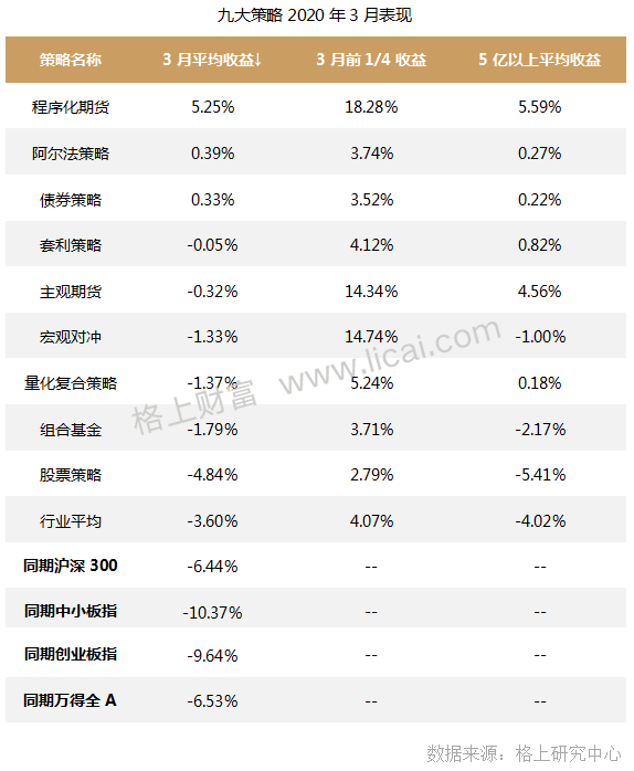 私募3月报:私募行业收益“倒春寒”程序化期货逆势领跑