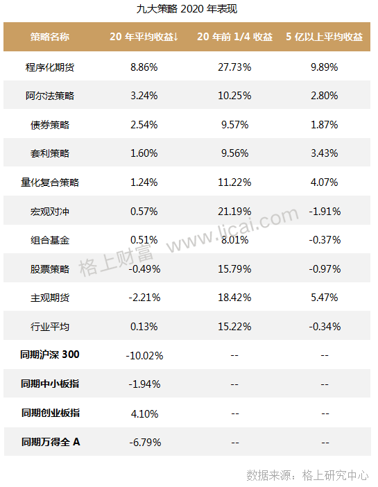 私募3月报:私募行业收益“倒春寒”程序化期货逆势领跑