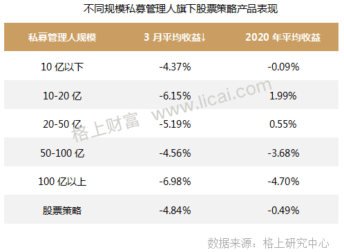 私募3月报:私募行业收益“倒春寒”程序化期货逆势领跑