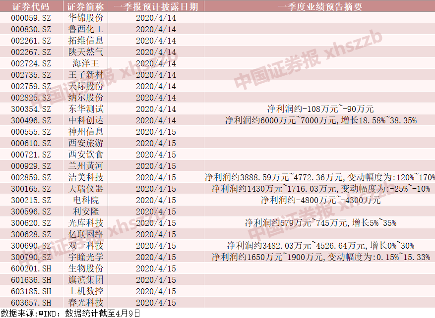 104家公司晒一季报成绩单 私募掘金个股把握三大关键线索