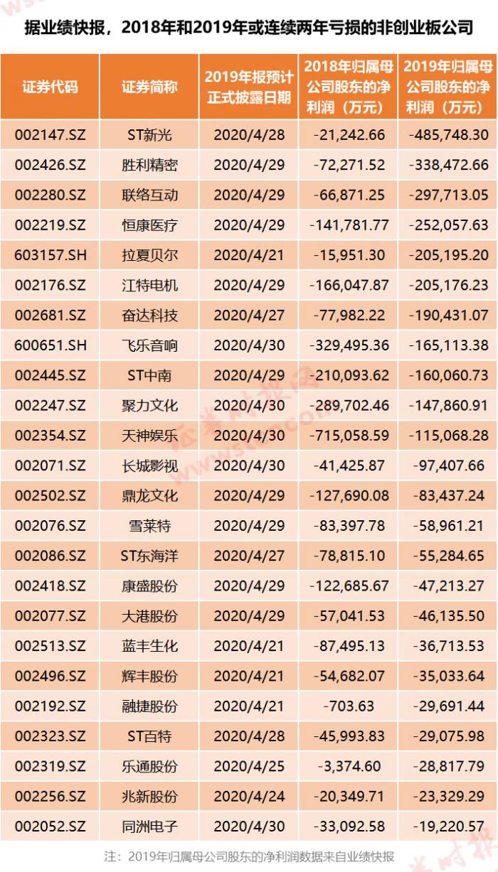 A股年报披露季:这些公司面临被ST 这些公司被私募大佬“宠幸“