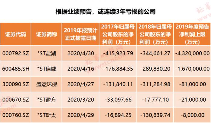 A股年报披露季:这些公司面临被ST 这些公司被私募大佬“宠幸“