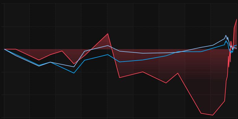 冰火两重天！一季度 最高收益超360% 最惨跌了78%