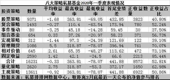 冰火两重天！一季度 最高收益超360% 最惨跌了78%