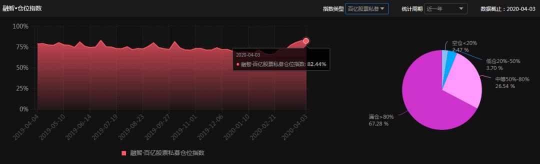 冰火两重天！一季度 最高收益超360% 最惨跌了78%