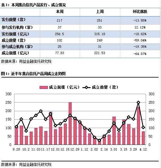 集合信托周评：成立规模大减超六成 基础产业类画风突变