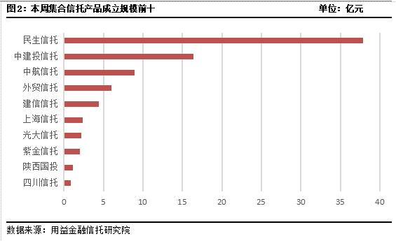 集合信托周评：成立规模大减超六成 基础产业类画风突变