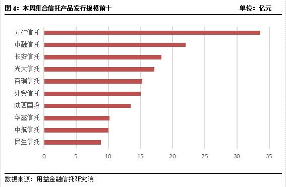 集合信托周评：成立规模大减超六成 基础产业类画风突变