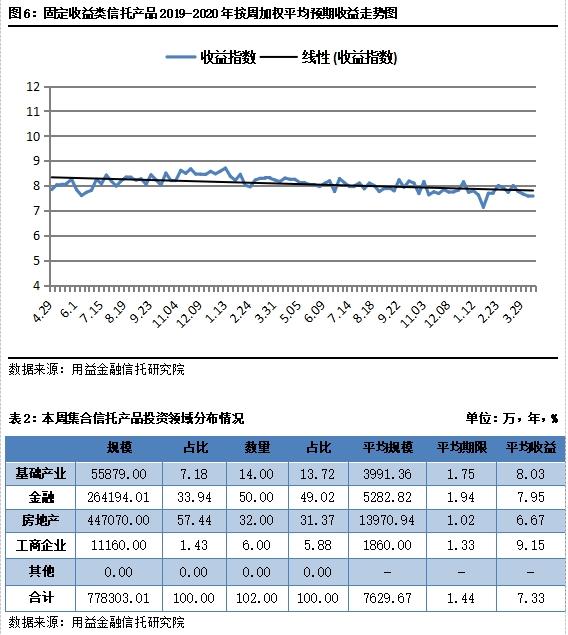 集合信托周评：成立规模大减超六成 基础产业类画风突变