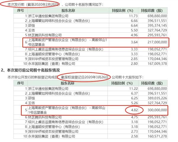 知名私募超40亿近举牌，900亿巨头冲涨停！外资半天净买A股近50亿