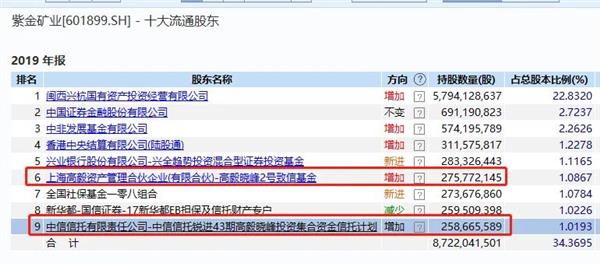 知名私募超40亿近举牌，900亿巨头冲涨停！外资半天净买A股近50亿