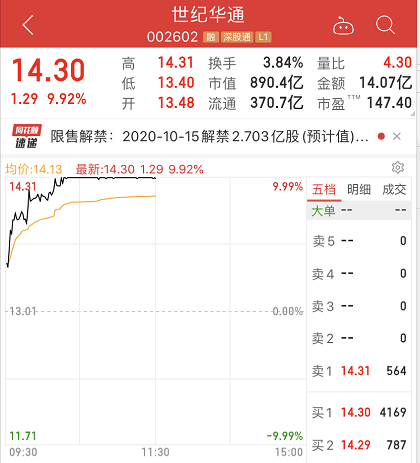 知名私募超40亿近举牌，900亿巨头冲涨停！外资半天净买A股近50亿