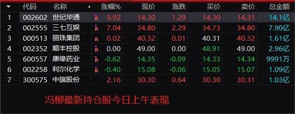 知名私募超40亿近举牌，900亿巨头冲涨停！外资半天净买A股近50亿