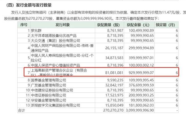 知名私募超40亿近举牌，900亿巨头冲涨停！外资半天净买A股近50亿