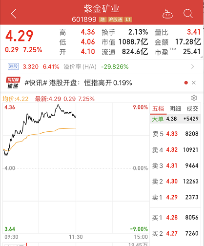 知名私募超40亿近举牌，900亿巨头冲涨停！外资半天净买A股近50亿