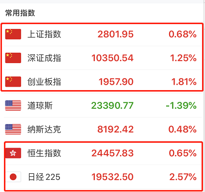 知名私募超40亿近举牌，900亿巨头冲涨停！外资半天净买A股近50亿