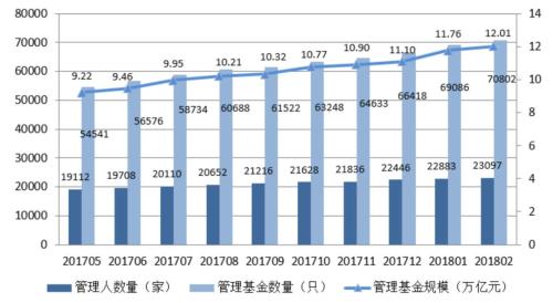 私募大发展不缺风险：规模首超12万亿元 万余家却被注销