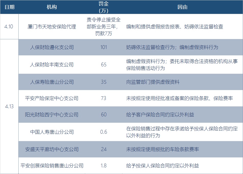 04.13丨上市险企平均年薪22万，增幅13%；国际奥委会主席：推迟奥运未投保，面临数亿美元损失